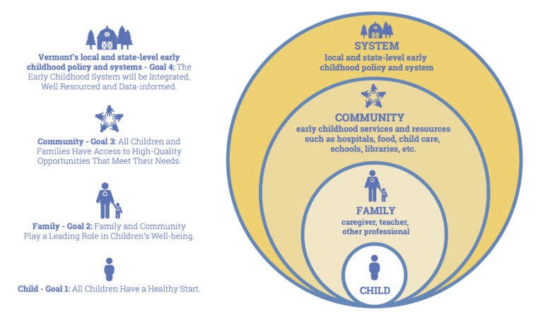 Graphic of VECAP goals & family engagement