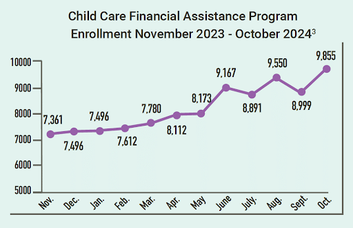 A chart showing Child Care Financial Assistance Program enrollment from Nov. 2023 to Oct. 2024