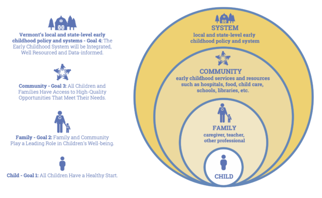 Graphic of VECAP goals & family engagement