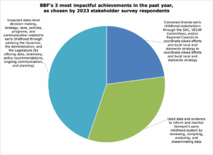 Chart showing BBF's 3 most impactful achievements in the past year, as chosen by 2023 stakeholder survey respondents